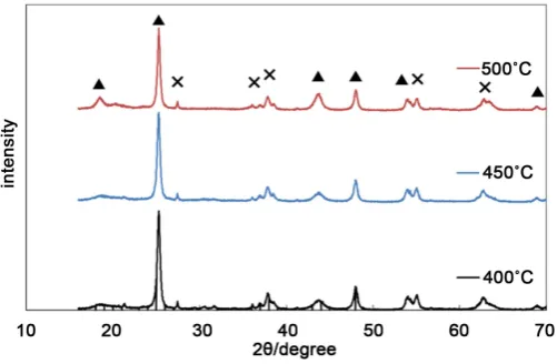 Figure 1. XRD patterns of the samples pre-sintered at 400˚C (black line), 450˚C (blue line) and 500˚C (red line), which show ▲; Li2TiO3 and ×; TiO2