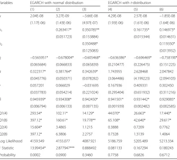 Table 4 Estimation results for EGARCH model
