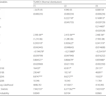 Table 5 Estimation results for TGARCH model