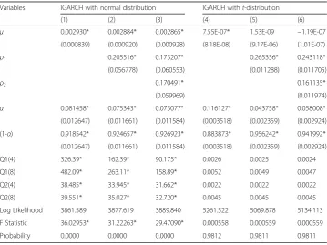 Table 6 Estimation results for IGARCH model