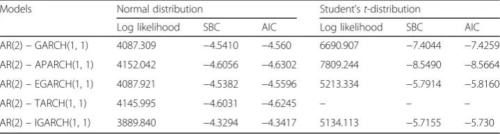 Table 7 Comparison of models in within sample estimation accuracy