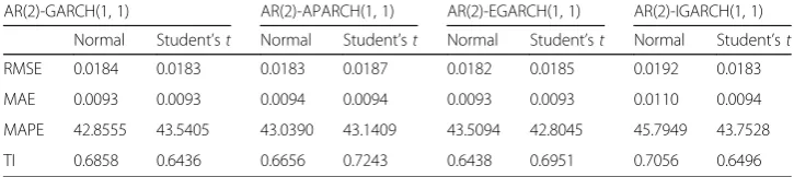 Table 8 Comparison of models in out of sample forecasting accuracy