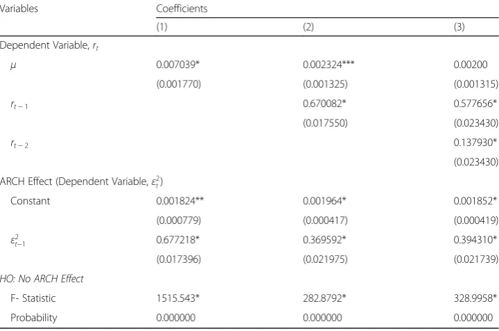Table 1 Estimation of different conditional mean models and testing for ARCH effect