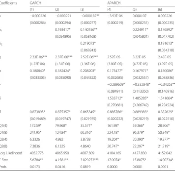 Table 2 Estimation results of GARCH and APARCH models with normal distribution