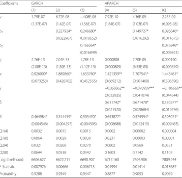 Table 3 Estimation results of GARCH and APARCH models with Student’s t-distribution