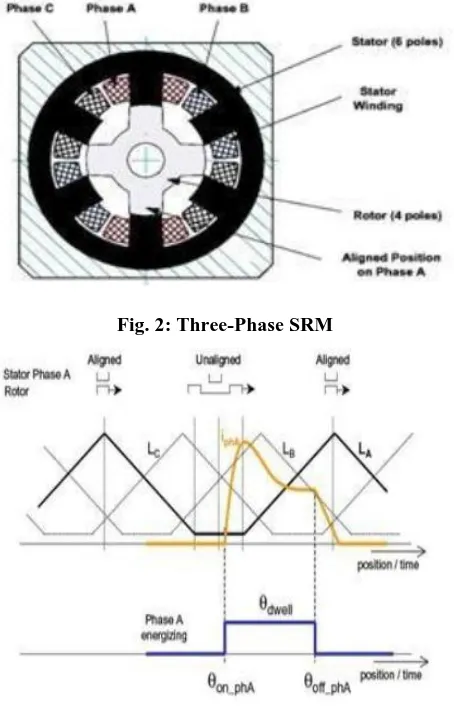 Fig. 2: Three-Phase SRM 