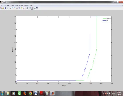 Figure 2 Graph generating the number of dead nodes for the WSN with selfish nodes compared to the network without selfish nodes