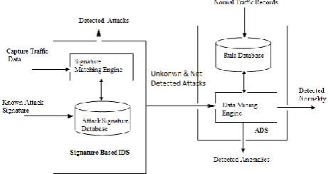 Fig. 1 Framework for Combined Signature and Anomaly Intrusion Detection System  