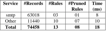 Table 5 shows the number of rules with respect to different services. 