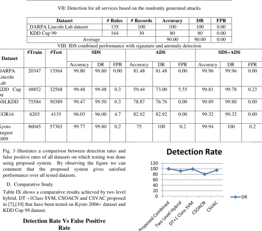 Fig. 3 illustrates a comparison between detection rates and false positive rates of all datasets on which testing was done using proposed system