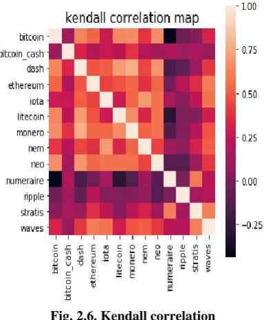 Fig. 2.6. Kendall correlation From Figure2.4,2.5 and2.6 it is observed that all the 