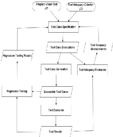 Figure 1: A software testing process model [3] 
