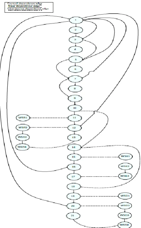 Figure 3.1 The SOSDG of the web services given in Figs.  B.2.1,and 2.2  Regression Test Selection for Web Service Algorithm 