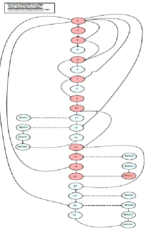 Figure 3.2 Static slice of SOSDG of the web services given  inFigs. 2.1, and 2.2 