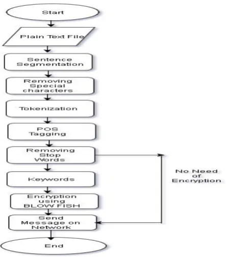 Fig.3: Flow chart of information extraction 