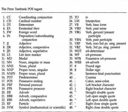 Fig. 4: Modern English 48 tag Penn Treebank Part-of-speech tags  set {source Marcus et al., 1993 [28]} 