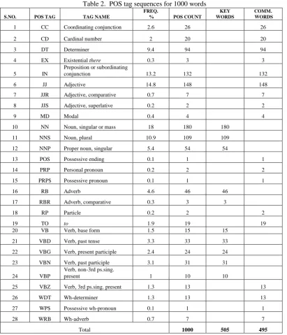 Fig. 5: Simulation parameters in NS 2.34 
