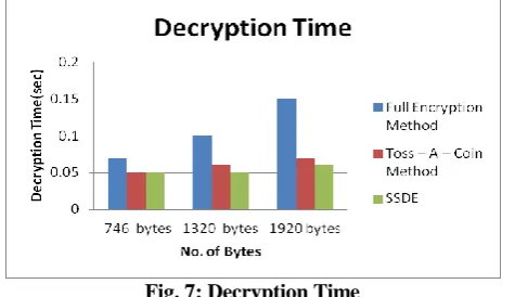 Fig. 7: Decryption Time  