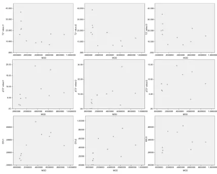 Figure 13 Correlations among image parameters.Notes: T2* value, ΔT2* value, and enhancement rate (ER) of t1, t2, and t3 and mean optical density (MOD; calculated from immunohistochemistry images by ImageJ)