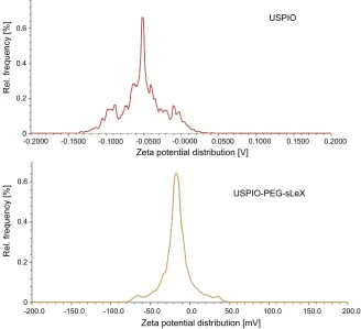 Figure 2 Dynamic light scattering (DLS) of ultrasmall superparamagnetic iron oxide (USPIO)–polyethylene glycol (PEG) and USPIO-PEG–Sialyl Lewis X (sLex).