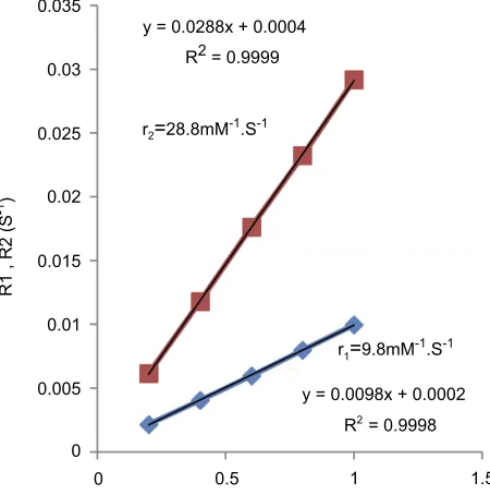 Figure 6 Relaxivity (R1 and R2) versus ultrasmall superparamagnetic iron oxide(USPIO)–polyethylene glycol (PEG)–Sialyl Lewis X (sLeX) concentration.