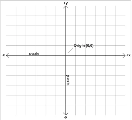 Figure 2.5 shows a diagram of a 2D Cartesian coordinate system.