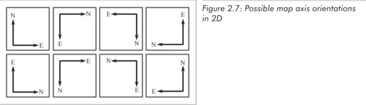 Figure 2.7: Possible map axis orientations in 2D