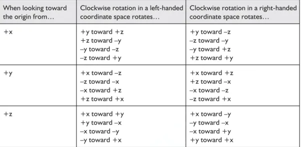 Figure 2.14: Comparison of left- and right-handed coordinate systems