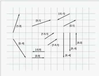 Figure 4.4 shows several 2D vectors and their values: