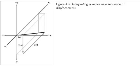 Figure 4.5: Interpreting a vector as a sequence of displacements