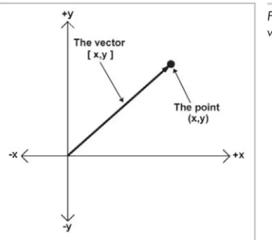 Figure 4.7 illustrates how the point (x, y) is related to the vector [x, y], given arbitrary values for x and y.