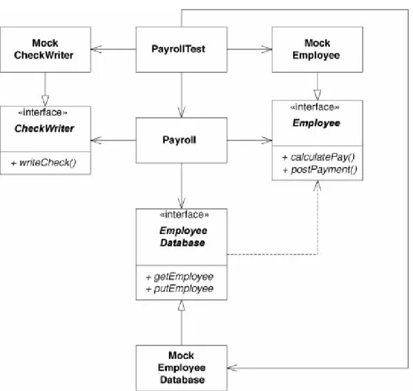 Figure 4-2. Decoupled  Payroll  using M OCK  O BJECTS  for testing