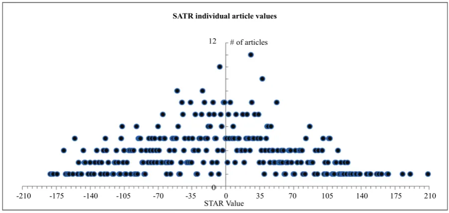 Figure 2. Scatter plot of STAR values for 774 Business Analytics articles published across 23 journals