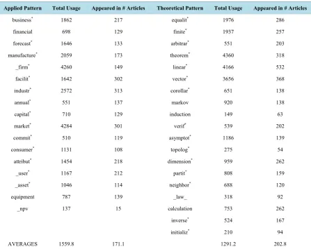 Table 5. Occurrence of ontology patterns across 774 articles. 