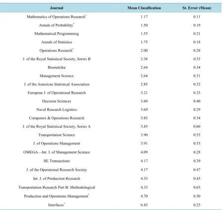 Table 1. Editors’ theoretical/applied rating of business analytics journals. 