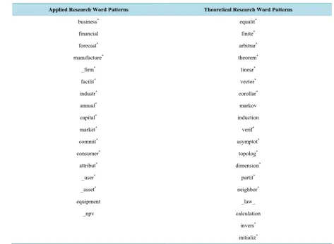 Table 3. Average appearance of Business Analytics keywords across the 15 applied and 15 theoretical articles