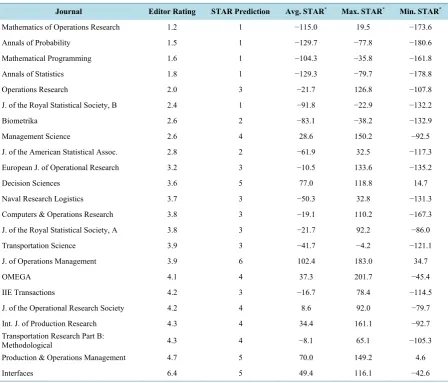 Table 4. Average STAR values for 23 Business Analytics journals. 