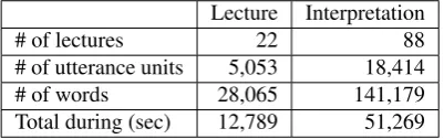 Table 1: Statistics of English lectures and E-J interpreta-tions