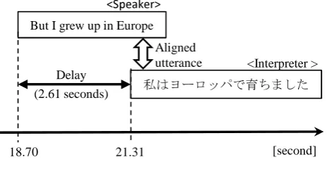 Figure 4: Delay measurement