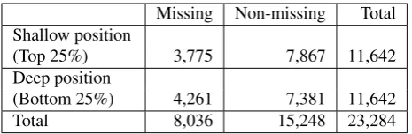 Figure 7: Word depth in syntactic structure