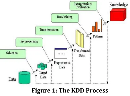 Figure 1: The KDD Process 