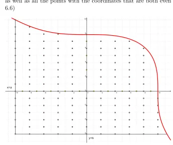 Figure 6.6: All the points of the axis and all the points with coordinates botheven must be canceled.