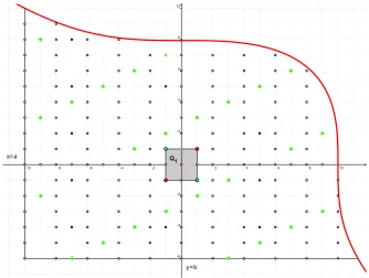 Figure 6.8: Further cancelations from the red points where P(x, y) takesprime values, by means of Proposition 6.1