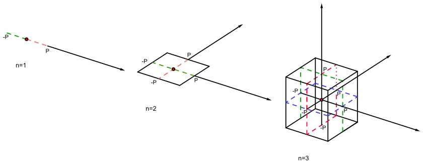 Figure 3.1: An hypercube |have lengthy| < P is divided into 2n hypercubes which edges P