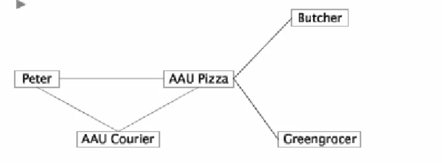 Figure 2.1    The scenario of pizza ordering. The scenario focuses on a number of  objects (persons) who communicate by message passing.