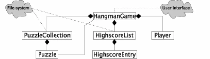 Figure 4.1    The classes of a Hangman program. At the left hand side we see that  PuzzleCollection is formed by Puzzle parts