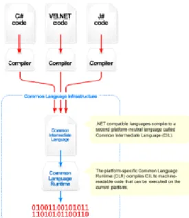 Figure 5.1    Wikipedia's overview diagram of the CLI