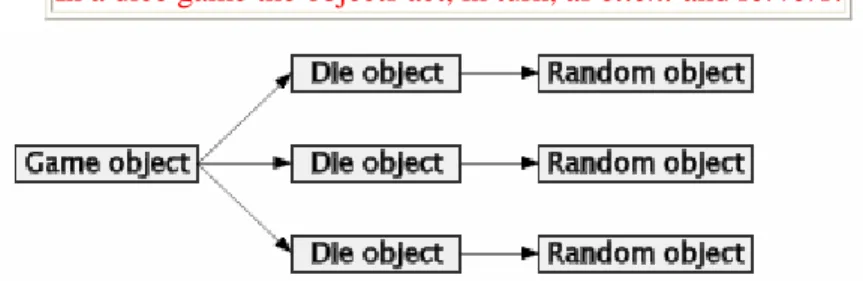 Figure 10.1    Interacting Game, Die, and Random objects. The Game object is a  client of the Die objects, which in turn are clients of the Random objects.