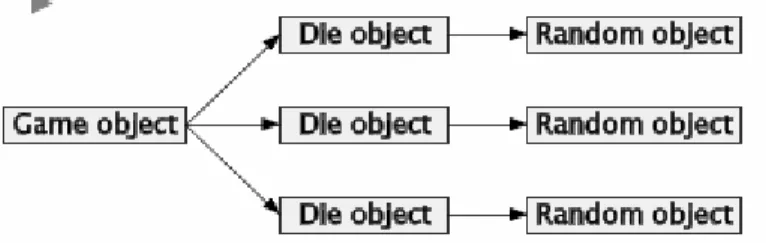 Figure 10.2    Interacting Game, Die, and Random objects