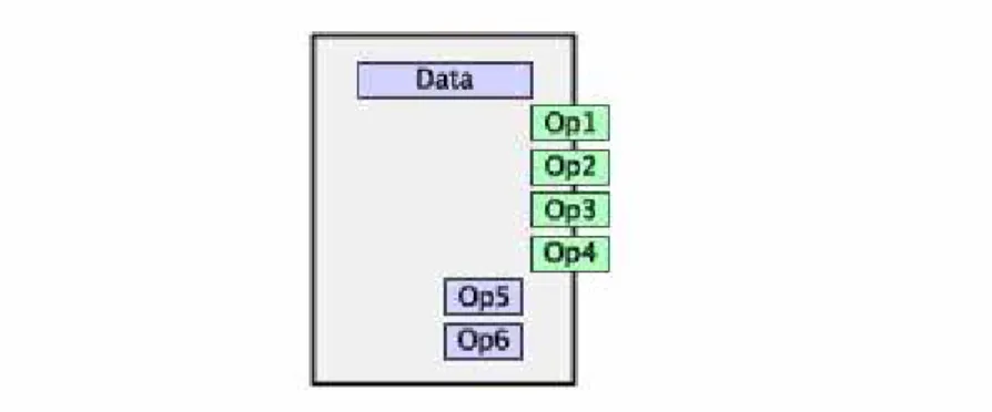 Figure 11.1    A class and its interface to other classes. The interface is often  called the client interface